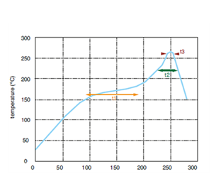 SMT reflow soldering profile of reference