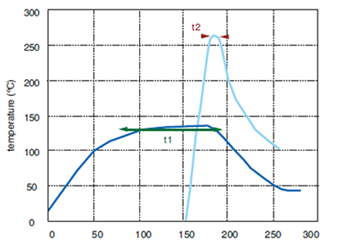 Wave soldering profile